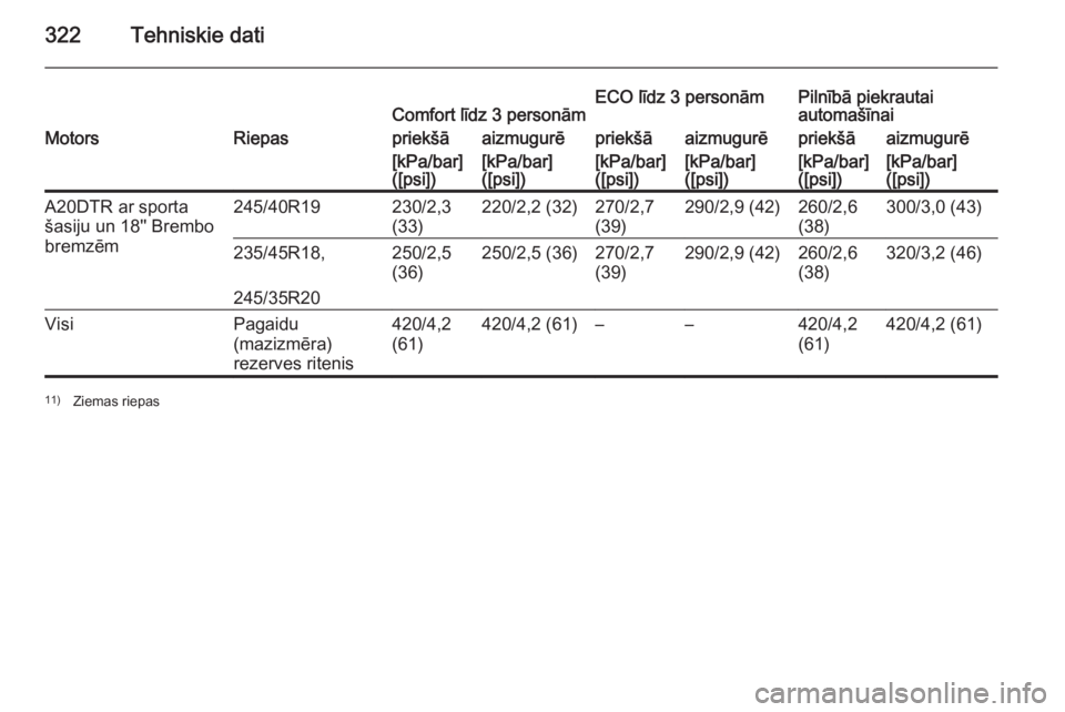 OPEL INSIGNIA 2015  Īpašnieka rokasgrāmata (in Latvian) 322Tehniskie datiComfort līdz 3 personāmECO līdz 3 personāmPilnībā piekrautai
automašīnaiMotorsRiepaspriekšāaizmugurēpriekšāaizmugurēpriekšāaizmugurē[kPa/bar]
([psi])[kPa/bar]
([psi])