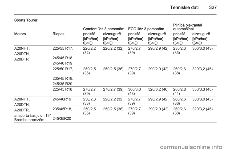 OPEL INSIGNIA 2015  Īpašnieka rokasgrāmata (in Latvian) Tehniskie dati327
Sports TourerComfort līdz 3 personāmECO līdz 3 personāmPilnībā piekrautai
automašīnaiMotorsRiepaspriekšāaizmugurēpriekšāaizmugurēpriekšāaizmugurē[kPa/bar]
([psi])[kP