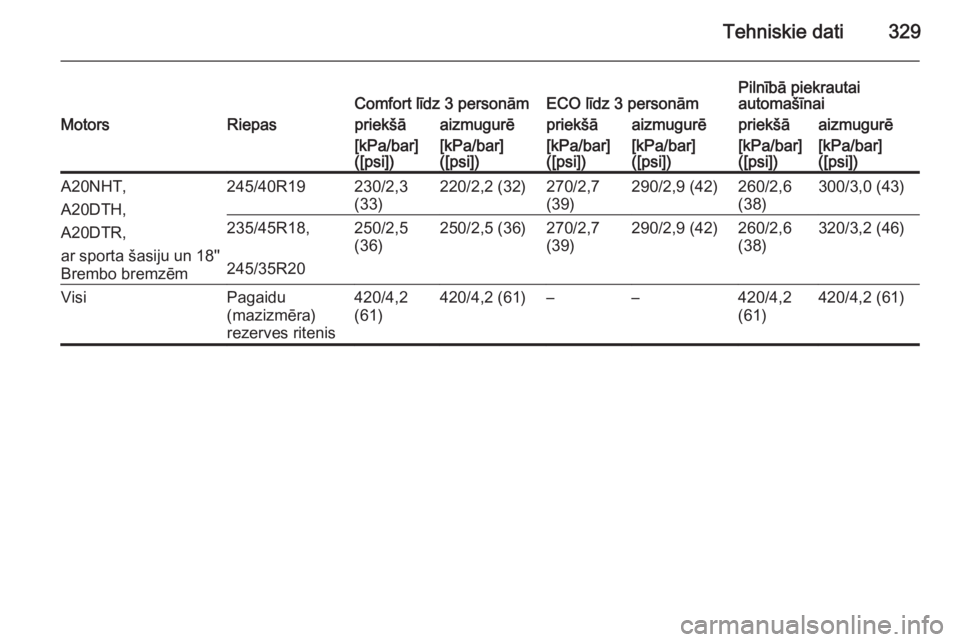 OPEL INSIGNIA 2015  Īpašnieka rokasgrāmata (in Latvian) Tehniskie dati329Comfort līdz 3 personāmECO līdz 3 personāmPilnībā piekrautai
automašīnaiMotorsRiepaspriekšāaizmugurēpriekšāaizmugurēpriekšāaizmugurē[kPa/bar]
([psi])[kPa/bar]
([psi])