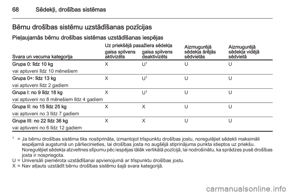 OPEL INSIGNIA 2015 Īpašnieka rokasgrāmata (in Latvian) 68Sēdekļi, drošības sistēmasBērnu drošības sistēmu uzstādīšanas pozīcijasPieļaujamās bērnu drošības sistēmas uzstādīšanas iespējas
Svara un vecuma kategorija
Uz priekšējā pas OPEL INSIGNIA 2015 Īpašnieka rokasgrāmata (in Latvian) 68Sēdekļi, drošības sistēmasBērnu drošības sistēmu uzstādīšanas pozīcijasPieļaujamās bērnu drošības sistēmas uzstādīšanas iespējas
Svara un vecuma kategorija
Uz priekšējā pas