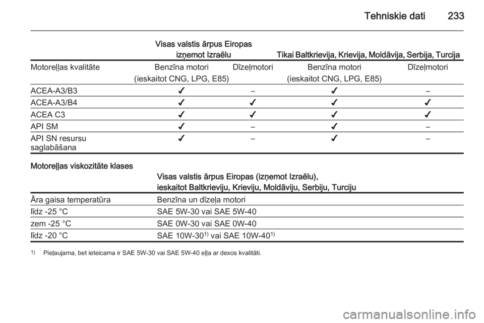 OPEL MERIVA 2014.5  Īpašnieka rokasgrāmata (in Latvian) Tehniskie dati233
Visas valstis ārpus Eiropasizņemot Izraēlu
Tikai Baltkrievija, Krievija, Moldāvija, Serbija, Turcija
Motoreļļas kvalitāteBenzīna motori
(ieskaitot CNG, LPG, E85)Dīzeļmotori