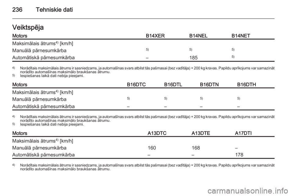 OPEL MERIVA 2014.5  Īpašnieka rokasgrāmata (in Latvian) 236Tehniskie datiVeiktspējaMotorsB14XERB14NELB14NETMaksimālais ātrums4)
 [km/h]Manuālā pārnesumkārba5)5)5)Automātiskā pārnesumkārba–1855)4) Norādītais maksimālais ātrums ir sasniedzam