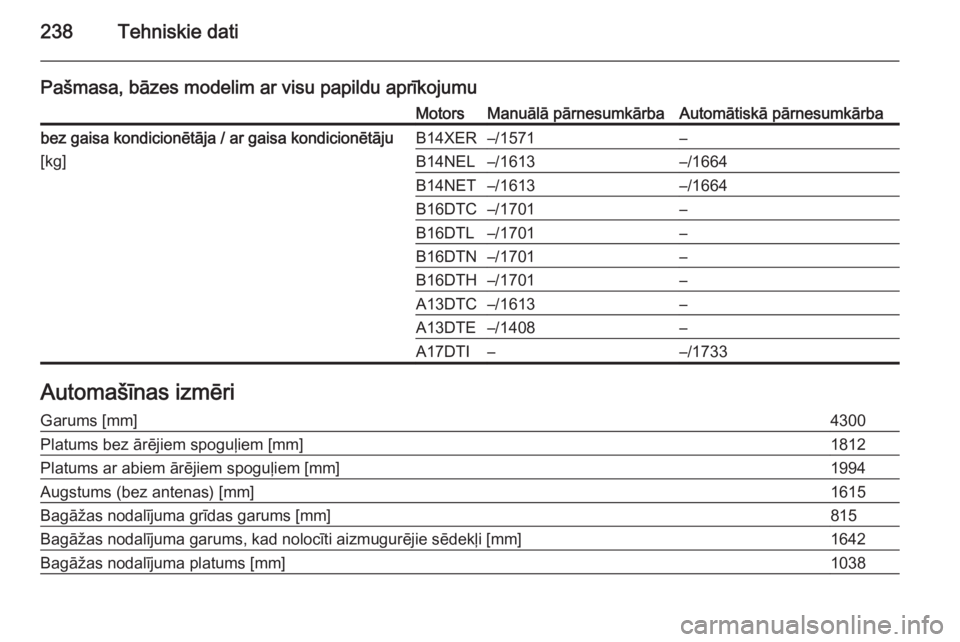 OPEL MERIVA 2014.5  Īpašnieka rokasgrāmata (in Latvian) 238Tehniskie dati
Pašmasa, bāzes modelim ar visu papildu aprīkojumuMotorsManuālā pārnesumkārbaAutomātiskā pārnesumkārbabez gaisa kondicionētāja / ar gaisa kondicionētāju
[kg]B14XER–/1