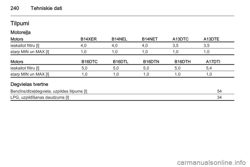 OPEL MERIVA 2014.5  Īpašnieka rokasgrāmata (in Latvian) 240Tehniskie datiTilpumiMotoreļļaMotorsB14XERB14NELB14NETA13DTCA13DTEieskaitot filtru [l]4,04,04,03,53,5starp MIN un MAX [l]1,01,01,01,01,0MotorsB16DTCB16DTLB16DTNB16DTHA17DTIieskaitot filtru [l]5,0