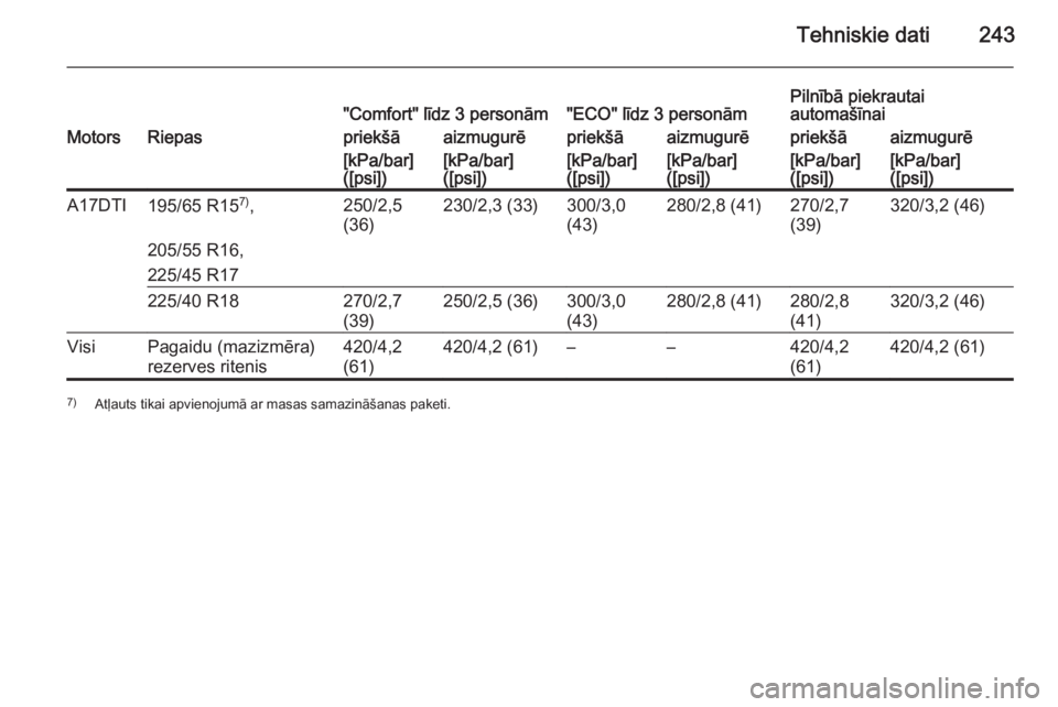 OPEL MERIVA 2014.5  Īpašnieka rokasgrāmata (in Latvian) Tehniskie dati243"Comfort" līdz 3 personām"ECO" līdz 3 personāmPilnībā piekrautai
automašīnaiMotorsRiepaspriekšāaizmugurēpriekšāaizmugurēpriekšāaizmugurē[kPa/bar]
([ps