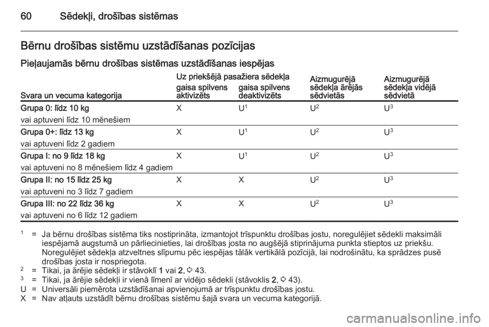 OPEL MERIVA 2014.5 Īpašnieka rokasgrāmata (in Latvian) 60Sēdekļi, drošības sistēmasBērnu drošības sistēmu uzstādīšanas pozīcijasPieļaujamās bērnu drošības sistēmas uzstādīšanas iespējas
Svara un vecuma kategorija
Uz priekšējā pas OPEL MERIVA 2014.5 Īpašnieka rokasgrāmata (in Latvian) 60Sēdekļi, drošības sistēmasBērnu drošības sistēmu uzstādīšanas pozīcijasPieļaujamās bērnu drošības sistēmas uzstādīšanas iespējas
Svara un vecuma kategorija
Uz priekšējā pas