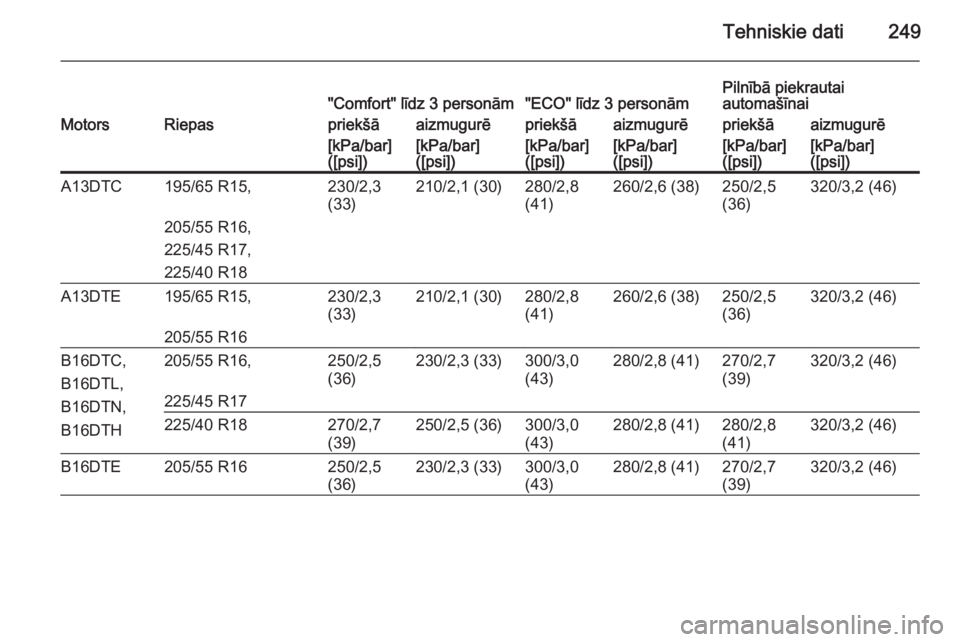 OPEL MERIVA 2015  Īpašnieka rokasgrāmata (in Latvian) Tehniskie dati249"Comfort" līdz 3 personām"ECO" līdz 3 personāmPilnībā piekrautai
automašīnaiMotorsRiepaspriekšāaizmugurēpriekšāaizmugurēpriekšāaizmugurē[kPa/bar]
([ps