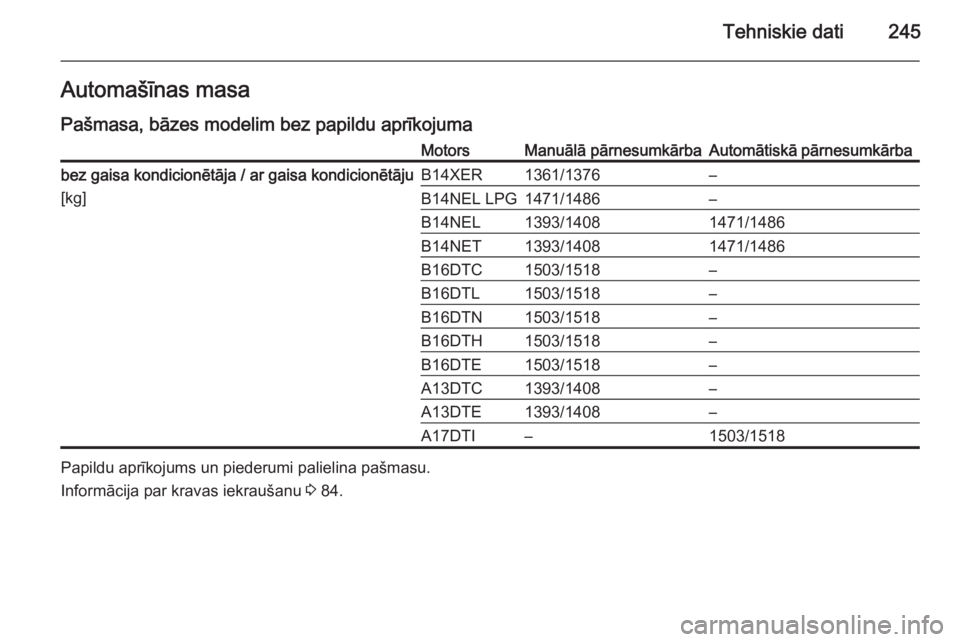 OPEL MERIVA 2015.5  Īpašnieka rokasgrāmata (in Latvian) Tehniskie dati245Automašīnas masa
Pašmasa, bāzes modelim bez papildu aprīkojumaMotorsManuālā pārnesumkārbaAutomātiskā pārnesumkārbabez gaisa kondicionētāja / ar gaisa kondicionētāju
[