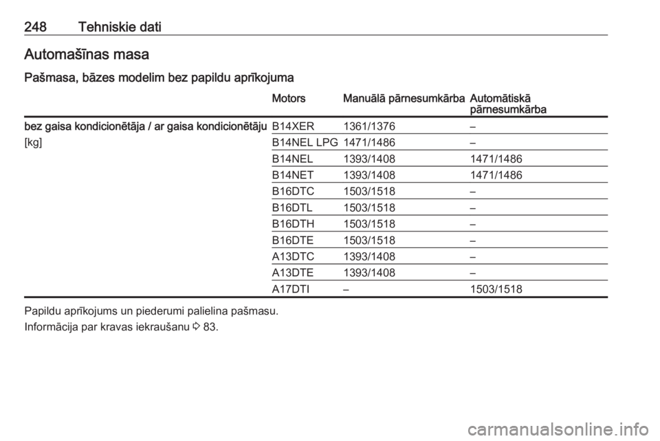 OPEL MERIVA 2016.5  Īpašnieka rokasgrāmata (in Latvian) 248Tehniskie datiAutomašīnas masa
Pašmasa, bāzes modelim bez papildu aprīkojumaMotorsManuālā pārnesumkārbaAutomātiskā
pārnesumkārbabez gaisa kondicionētāja / ar gaisa kondicionētāju
[