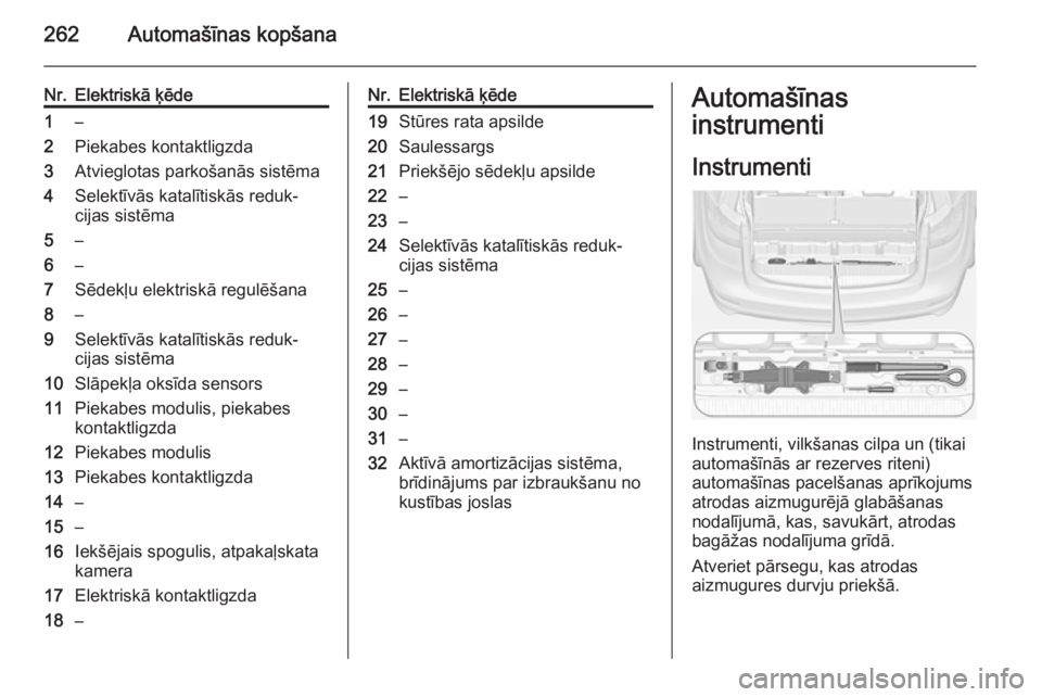 OPEL ZAFIRA C 2014.5  Īpašnieka rokasgrāmata (in Latvian) 262Automašīnas kopšana
Nr.Elektriskā ķēde1–2Piekabes kontaktligzda3Atvieglotas parkošanās sistēma4Selektīvās katalītiskās reduk‐
cijas sistēma5–6–7Sēdekļu elektriskā regulēš