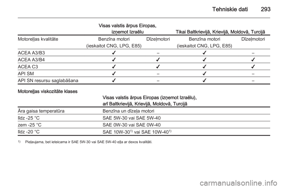 OPEL ZAFIRA C 2014.5  Īpašnieka rokasgrāmata (in Latvian) Tehniskie dati293
Visas valstis ārpus Eiropas,izņemot Izraēlu
Tikai Baltkrievijā, Krievijā, Moldovā, Turcijā
Motoreļļas kvalitāteBenzīna motori
(ieskaitot CNG, LPG, E85)DīzeļmotoriBenzīn