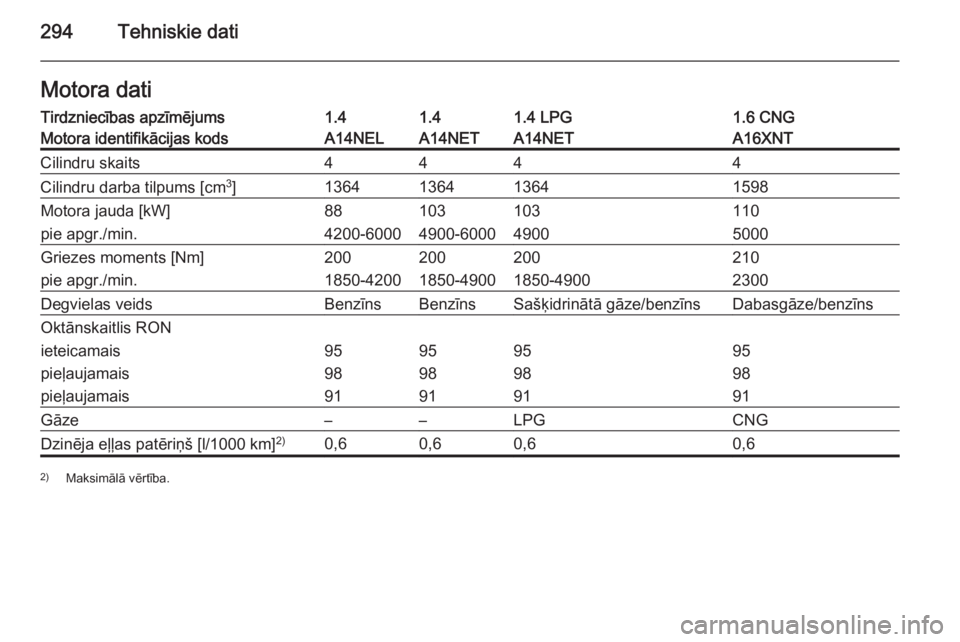 OPEL ZAFIRA C 2014.5  Īpašnieka rokasgrāmata (in Latvian) 294Tehniskie datiMotora datiTirdzniecības apzīmējums1.41.41.4 LPG1.6 CNGMotora identifikācijas kodsA14NELA14NETA14NETA16XNTCilindru skaits4444Cilindru darba tilpums [cm3
]1364136413641598Motora ja