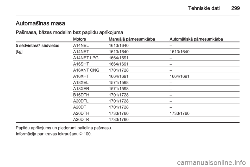 OPEL ZAFIRA C 2014.5  Īpašnieka rokasgrāmata (in Latvian) Tehniskie dati299Automašīnas masa
Pašmasa, bāzes modelim bez papildu aprīkojumaMotorsManuālā pārnesumkārbaAutomātiskā pārnesumkārba5 sēdvietas/7 sēdvietas [kg]A14NEL1613/1640–A14NET16