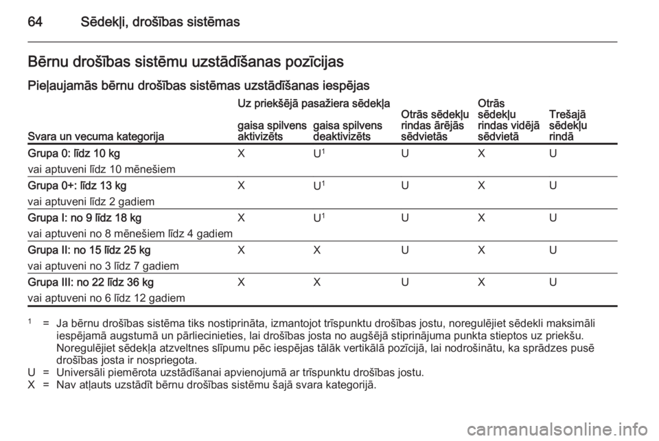 OPEL ZAFIRA C 2014.5 Īpašnieka rokasgrāmata (in Latvian) 64Sēdekļi, drošības sistēmasBērnu drošības sistēmu uzstādīšanas pozīcijasPieļaujamās bērnu drošības sistēmas uzstādīšanas iespējas
Svara un vecuma kategorija
Uz priekšējā pas OPEL ZAFIRA C 2014.5 Īpašnieka rokasgrāmata (in Latvian) 64Sēdekļi, drošības sistēmasBērnu drošības sistēmu uzstādīšanas pozīcijasPieļaujamās bērnu drošības sistēmas uzstādīšanas iespējas
Svara un vecuma kategorija
Uz priekšējā pas