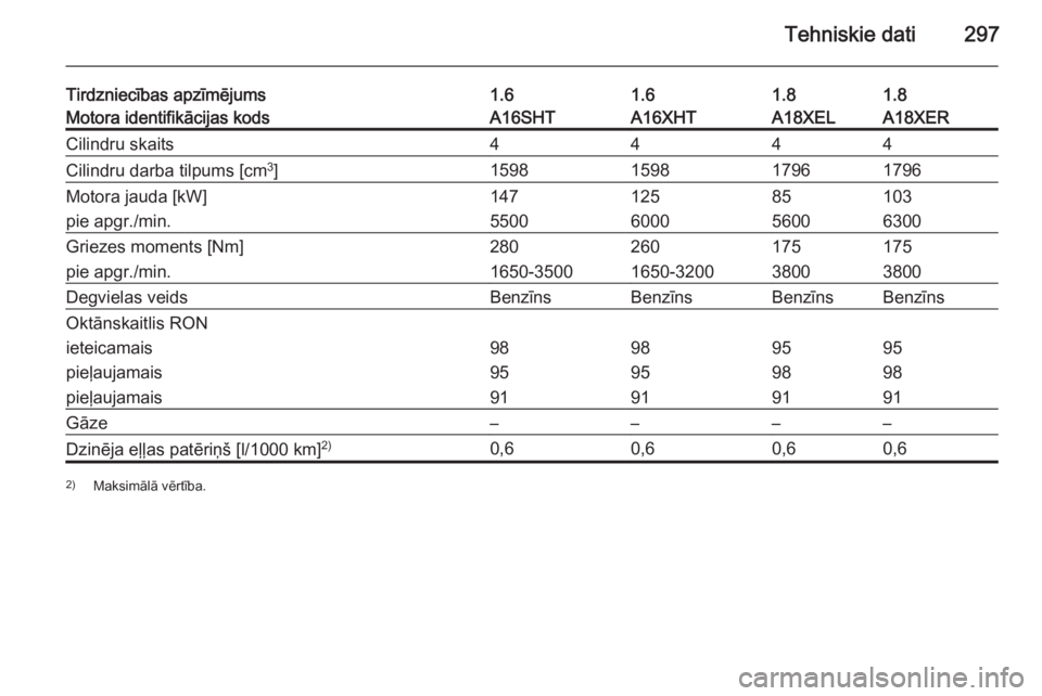 OPEL ZAFIRA C 2015  Īpašnieka rokasgrāmata (in Latvian) Tehniskie dati297
Tirdzniecības apzīmējums1.61.61.81.8Motora identifikācijas kodsA16SHTA16XHTA18XELA18XERCilindru skaits4444Cilindru darba tilpums [cm3
]1598159817961796Motora jauda [kW]1471258510