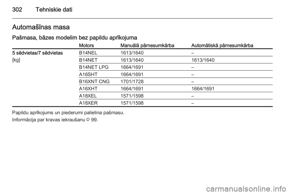 OPEL ZAFIRA C 2015  Īpašnieka rokasgrāmata (in Latvian) 302Tehniskie datiAutomašīnas masaPašmasa, bāzes modelim bez papildu aprīkojumaMotorsManuālā pārnesumkārbaAutomātiskā pārnesumkārba5 sēdvietas/7 sēdvietas
[kg]B14NEL1613/1640–B14NET161