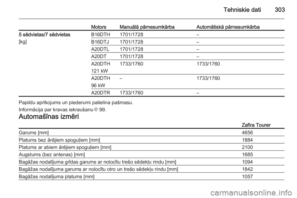OPEL ZAFIRA C 2015  Īpašnieka rokasgrāmata (in Latvian) Tehniskie dati303
MotorsManuālā pārnesumkārbaAutomātiskā pārnesumkārba5 sēdvietas/7 sēdvietas
[kg]B16DTH1701/1728–B16DTJ1701/1728–A20DTL1701/1728–A20DT1701/1728–A20DTH
121 kW1733/176