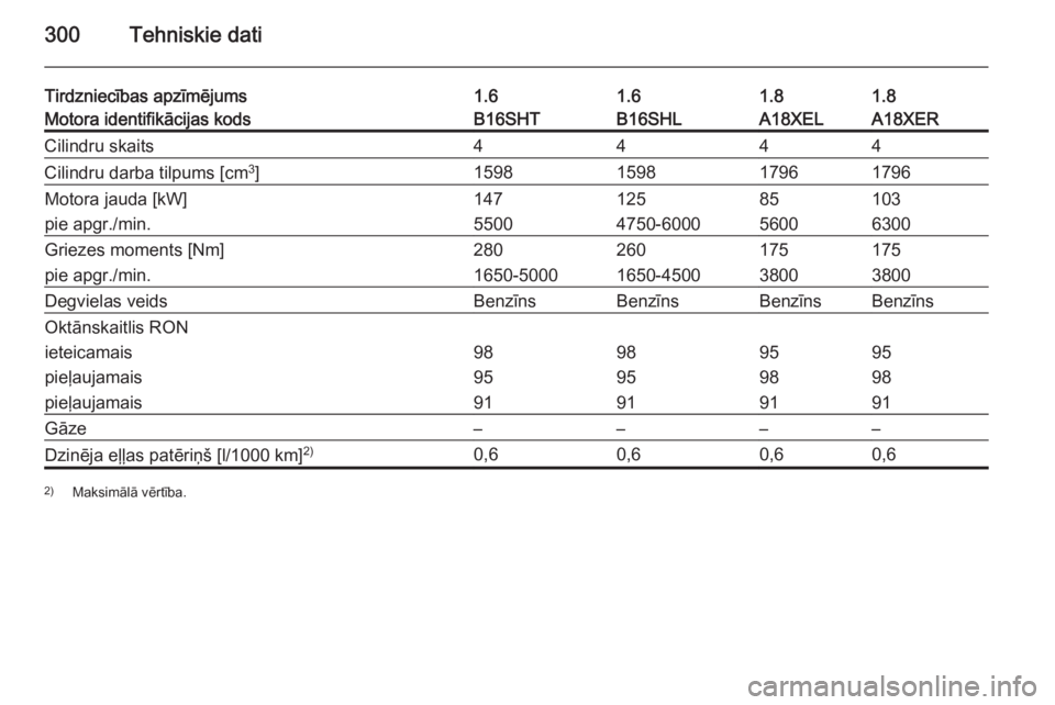 OPEL ZAFIRA C 2015.5  Īpašnieka rokasgrāmata (in Latvian) 300Tehniskie dati
Tirdzniecības apzīmējums1.61.61.81.8Motora identifikācijas kodsB16SHTB16SHLA18XELA18XERCilindru skaits4444Cilindru darba tilpums [cm3
]1598159817961796Motora jauda [kW]1471258510