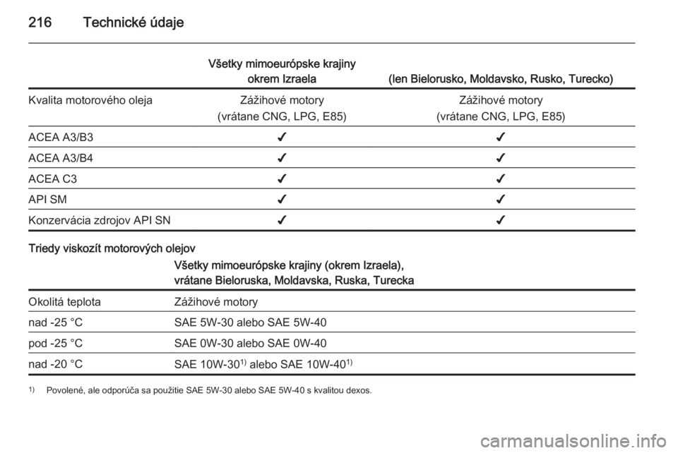 OPEL ADAM 2015  Používateľská príručka (in Slovak) 216Technické údaje
Všetky mimoeurópske krajinyokrem Izraela
(len Bielorusko, Moldavsko, Rusko, Turecko)
Kvalita motorového olejaZážihové motory
(vrátane CNG, LPG, E85)Zážihové motory
(vrá