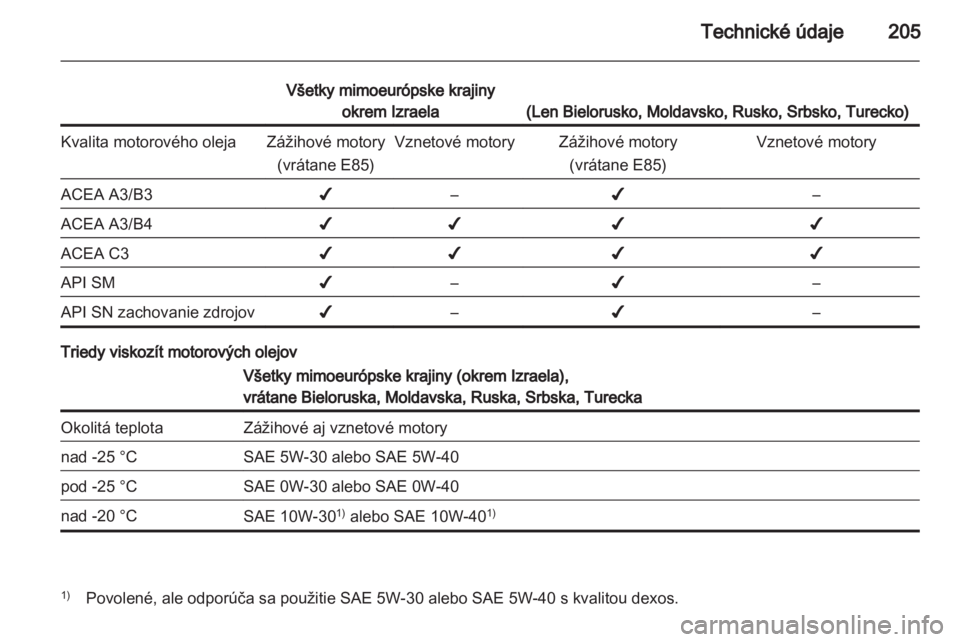 OPEL ANTARA 2012.5  Používateľská príručka (in Slovak) 