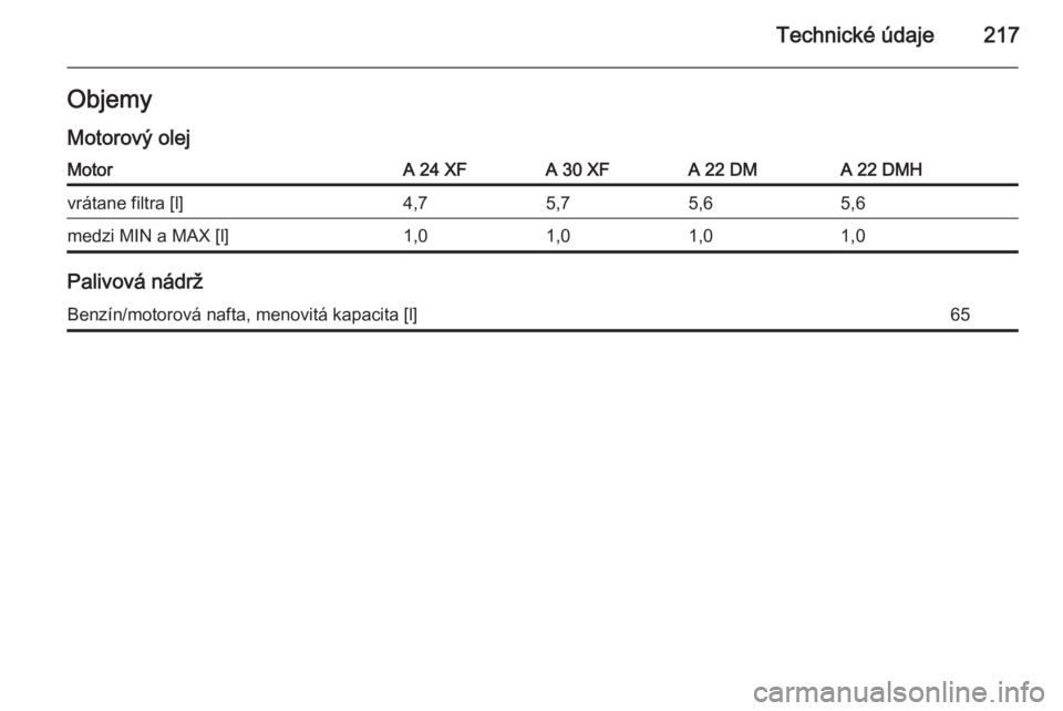 OPEL ANTARA 2014.5  Používateľská príručka (in Slovak) Technické údaje217ObjemyMotorový olejMotorA 24 XFA 30 XFA 22 DMA 22 DMHvrátane filtra [l]4,75,75,65,6medzi MIN a MAX [l]1,01,01,01,0
Palivová nádrž
Benzín/motorová nafta, menovitá kapacita [