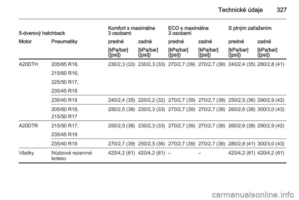 OPEL ASTRA J 2015  Používateľská príručka (in Slovak) Technické údaje3275-dverový hatchbackKomfort s maximálne
3 osobamiECO s maximálne
3 osobamiS plným zaťaženímMotorPneumatikyprednézadnéprednézadnéprednézadné[kPa/bar]
([psi])[kPa/bar]
([