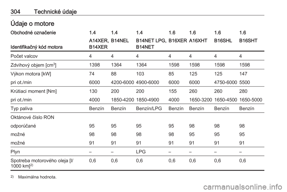 OPEL ASTRA J 2016  Používateľská príručka (in Slovak) 304Technické údajeÚdaje o motoreObchodné označenie1.41.41.41.61.61.61.6
Identifikačný kód motora
A14XER,
B14XERB14NELB14NET LPG,
B14NETB16XERA16XHTB16SHLB16SHTPočet valcov4444444Zdvihový obj