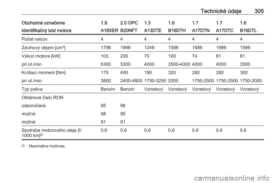 OPEL ASTRA J 2016  Používateľská príručka (in Slovak) Technické údaje305Obchodné označenie1.82.0 OPC1.31.61.61.71.7Identifikačný kód motoraA18XERB20NFTA13DTEB16DTHB16DTLA17DTNA17DTCPočet valcov4444444Zdvihový objem [cm3
]179619981248159815981686