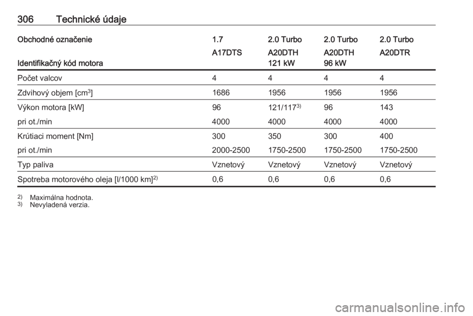 OPEL ASTRA J 2016  Používateľská príručka (in Slovak) 306Technické údajeObchodné označenie1.72.0 Turbo2.0 Turbo2.0 Turbo
Identifikačný kód motora
A17DTSA20DTH
121 kWA20DTH
96 kWA20DTRPočet valcov4444Zdvihový objem [cm 3
]1686195619561956Výkon m