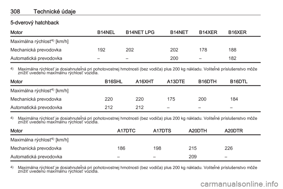 OPEL ASTRA J 2016  Používateľská príručka (in Slovak) 308Technické údaje5-dverový hatchbackMotorB14NELB14NET LPGB14NETB14XERB16XERMaximálna rýchlosť4)
 [km/h]Mechanická prevodovka192202202178188Automatická prevodovka––200–1824) Maximálna r