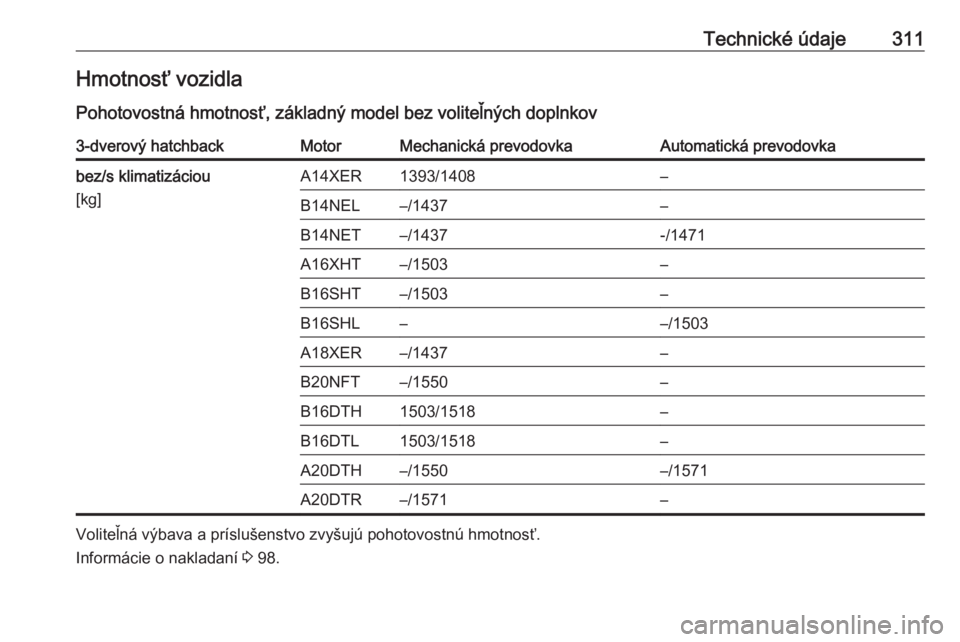 OPEL ASTRA J 2016  Používateľská príručka (in Slovak) Technické údaje311Hmotnosť vozidla
Pohotovostná hmotnosť, základný model bez voliteľných doplnkov3-dverový hatchbackMotorMechanická prevodovkaAutomatická prevodovkabez/s klimatizáciou
[kg