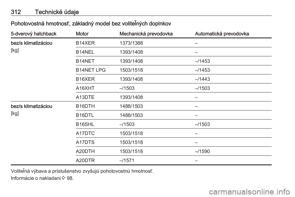 OPEL ASTRA J 2016  Používateľská príručka (in Slovak) 312Technické údajePohotovostná hmotnosť, základný model bez voliteľných doplnkov5-dverový hatchbackMotorMechanická prevodovkaAutomatická prevodovkabez/s klimatizáciou
[kg]B14XER1373/1388