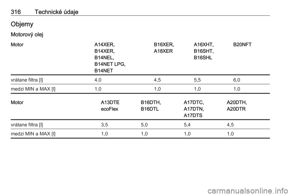 OPEL ASTRA J 2016  Používateľská príručka (in Slovak) 316Technické údajeObjemy
Motorový olejMotorA14XER,
B14XER,
B14NEL,
B14NET LPG,
B14NETB16XER,
A18XERA16XHT,
B16SHT,
B16SHLB20NFTvrátane filtra [l]4,04,55,56,0medzi MIN a MAX [l]1,01,01,01,0MotorA13