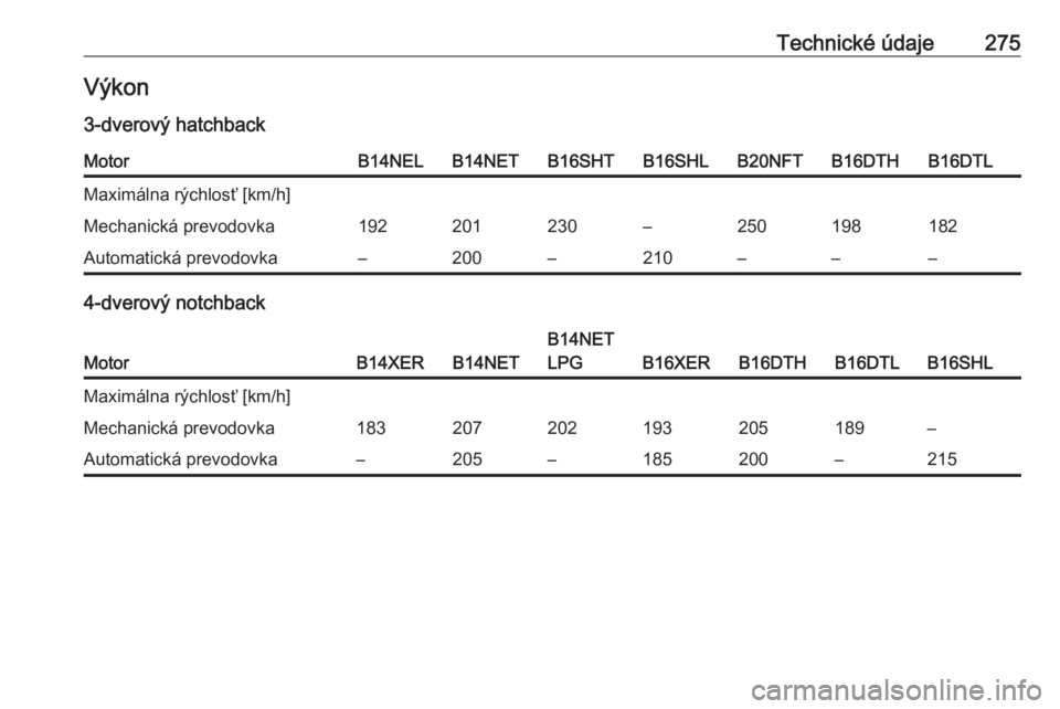 OPEL ASTRA J 2018.5  Používateľská príručka (in Slovak) Technické údaje275Výkon
3-dverový hatchbackMotorB14NELB14NETB16SHTB16SHLB20NFTB16DTHB16DTLMaximálna rýchlosť [km/h]Mechanická prevodovka192201230–250198182Automatická prevodovka–200–210