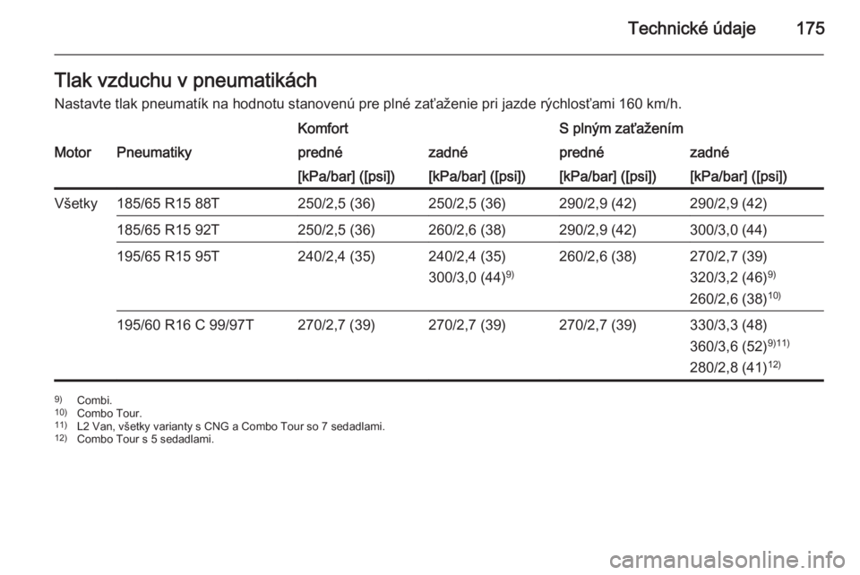 OPEL COMBO 2015  Používateľská príručka (in Slovak) Technické údaje175Tlak vzduchu v pneumatikáchNastavte tlak pneumatík na hodnotu stanovenú pre plné zaťaženie pri jazde rýchlosťami 160 km/h.KomfortS plným zaťaženímMotorPneumatikypredné