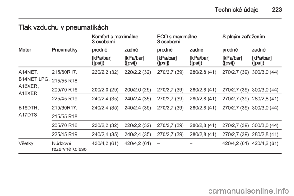 OPEL MOKKA 2015.5  Používateľská príručka (in Slovak) Technické údaje223Tlak vzduchu v pneumatikáchKomfort s maximálne
3 osobamiECO s maximálne
3 osobamiS plným zaťaženímMotorPneumatikyprednézadnéprednézadnéprednézadné[kPa/bar]
([psi])[kPa