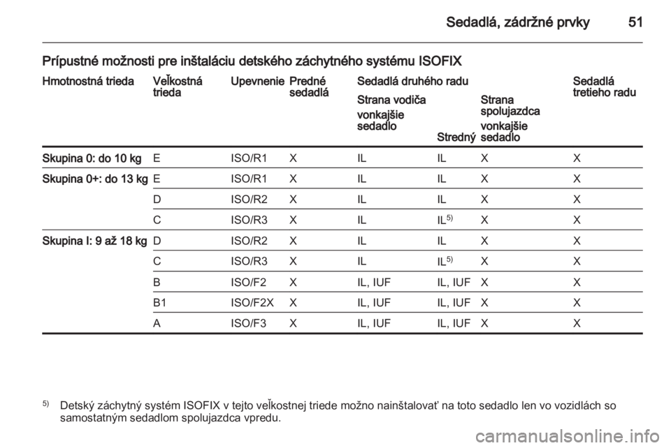 OPEL VIVARO 2012  Používateľská príručka (in Slovak) 