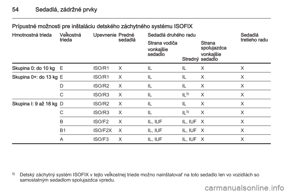 OPEL VIVARO 2014  Používateľská príručka (in Slovak) 54Sedadlá, zádržné prvky
Prípustné možnosti pre inštaláciu detského záchytného systému ISOFIXHmotnostná triedaVeľkostná
triedaUpevneniePredné
sedadláSedadlá druhého raduSedadlá
tr