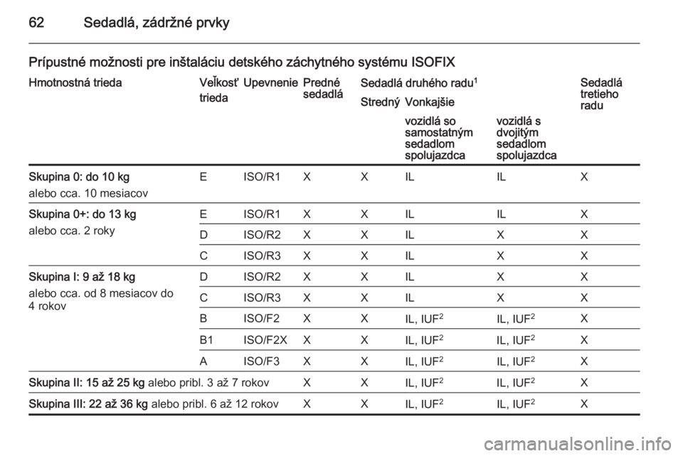 OPEL VIVARO B 2014.5  Používateľská príručka (in Slovak) 62Sedadlá, zádržné prvky
Prípustné možnosti pre inštaláciu detského záchytného systému ISOFIXHmotnostná triedaVeľkosť
triedaUpevneniePredné
sedadláSedadlá druhého radu 1Sedadlá
tr