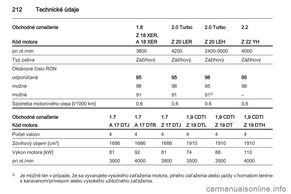 OPEL ZAFIRA 2011.5  Používateľská príručka (in Slovak) 