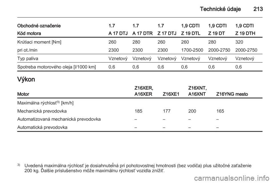 OPEL ZAFIRA 2011.5  Používateľská príručka (in Slovak) 