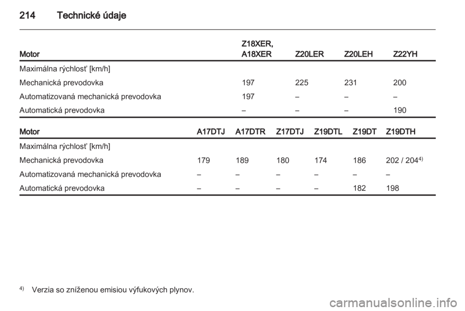 OPEL ZAFIRA 2011.5  Používateľská príručka (in Slovak) 