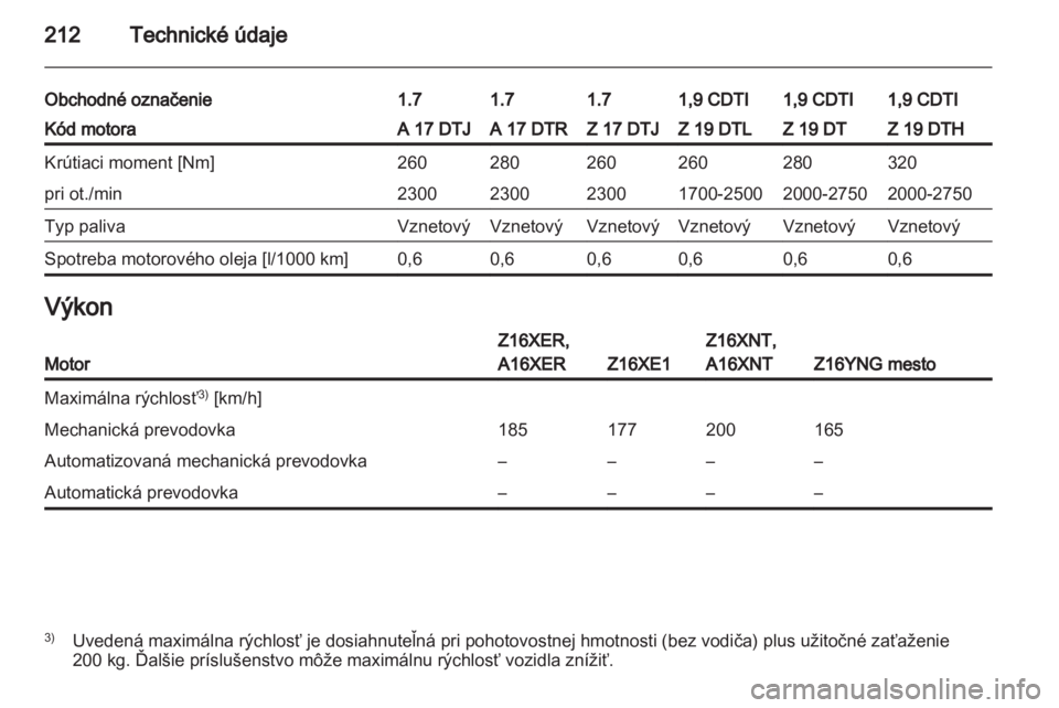 OPEL ZAFIRA 2012  Používateľská príručka (in Slovak) 