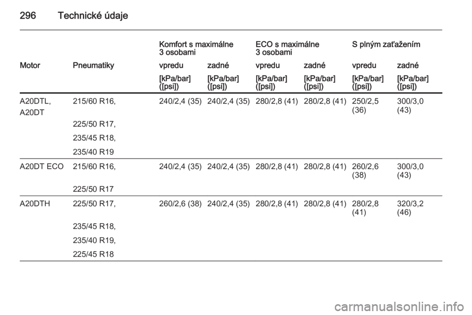 OPEL ZAFIRA C 2014  Používateľská príručka (in Slovak) 296Technické údaje
Komfort s maximálne
3 osobamiECO s maximálne
3 osobamiS plným zaťaženímMotorPneumatikyvpreduzadnévpreduzadnévpreduzadné[kPa/bar]
([psi])[kPa/bar]
([psi])[kPa/bar]
([psi])