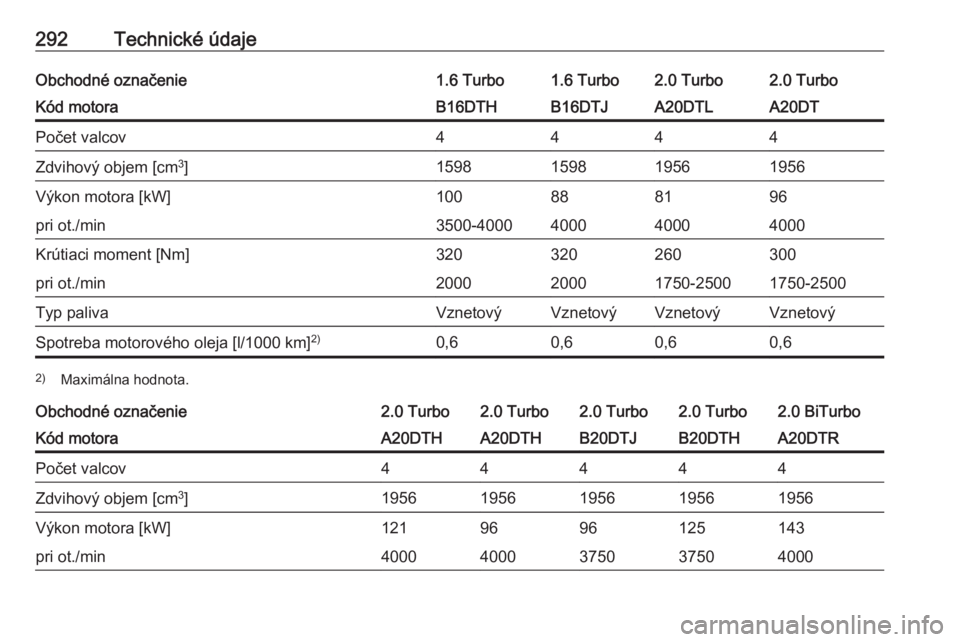 OPEL ZAFIRA C 2016  Používateľská príručka (in Slovak) 292Technické údajeObchodné označenie1.6 Turbo1.6 Turbo2.0 Turbo2.0 TurboKód motoraB16DTHB16DTJA20DTLA20DTPočet valcov4444Zdvihový objem [cm3
]1598159819561956Výkon motora [kW]100888196pri ot./