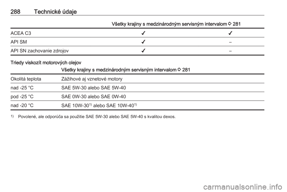 OPEL ZAFIRA C 2016.5  Používateľská príručka (in Slovak) 288Technické údajeVšetky krajiny s medzinárodným servisným intervalom 3 281ACEA C3✔✔API SM✔–API SN zachovanie zdrojov✔–
Triedy viskozít motorových olejov
Všetky krajiny s medziná