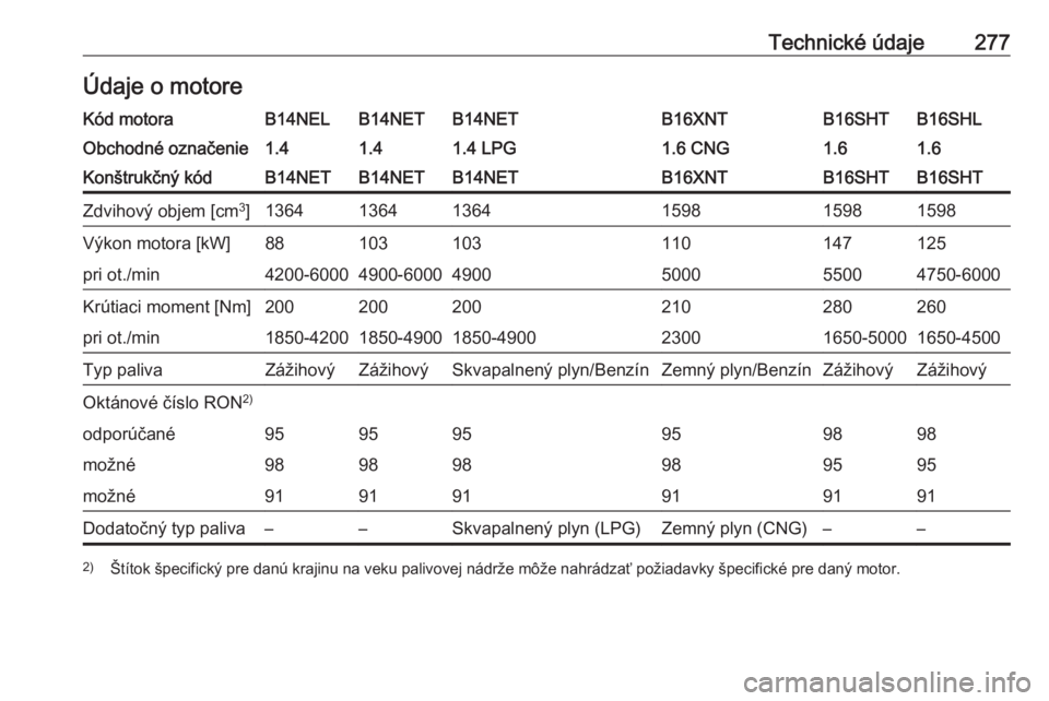 OPEL ZAFIRA C 2017  Používateľská príručka (in Slovak) Technické údaje277Údaje o motoreKód motoraB14NELB14NETB14NETB16XNTB16SHLB16SHTObchodné označenie1.41.41.4 LPG1.6 CNG1.61.6Konštrukčný kódB14NETB14NETB14NETB16XNTB16SHTB16SHTZdvihový objem [