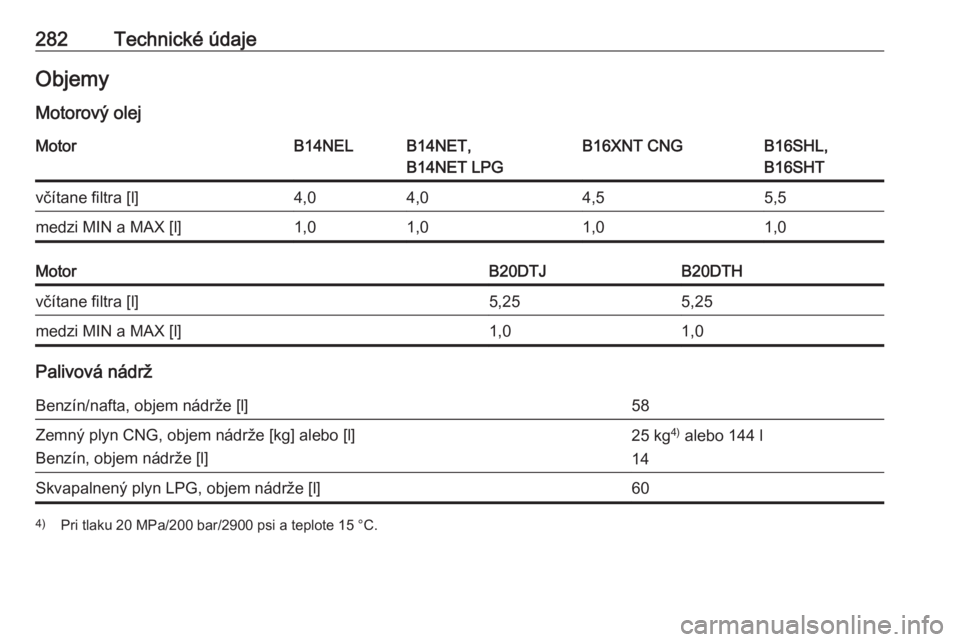 OPEL ZAFIRA C 2017  Používateľská príručka (in Slovak) 282Technické údajeObjemy
Motorový olejMotorB14NELB14NET,
B14NET LPGB16XNT CNGB16SHL,
B16SHTvčítane filtra [l]4,04,04,55,5medzi MIN a MAX [l]1,01,01,01,0MotorB20DTJB20DTHvčítane filtra [l]5,255,