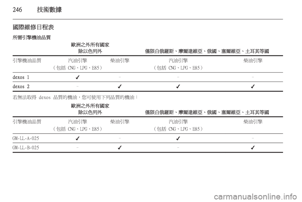 OPEL ASTRA J 2014  車主手冊 (in Taiwanese) 246技術數據
國際維修日程表
所需引擎機油品質歐洲之外所有國家 除以色列外
僅限白俄羅斯、摩爾達維亞、俄國、塞爾維亞、土耳其等國
引擎機油品質