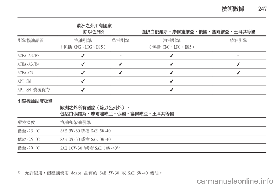 OPEL ASTRA J 2014  車主手冊 (in Taiwanese) 技術數據247
歐洲之外所有國家除以色列外
僅限白俄羅斯、摩爾達維亞、俄國、塞爾維亞、土耳其等國
引擎機油品質汽油引擎
（包括 CNG、LPG、E85）柴油
